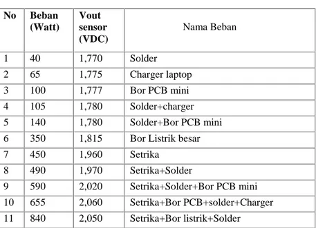 Tabel 2. Hasil pengukuran No Beban (Watt) Vout sensor (VDC) Nama Beban 1 40 1,770 Solder 2 65 1,775 Charger laptop 3 100 1,777 Bor PCB mini 4 105 1,780 Solder+charger 5 140 1,780 Solder+Bor PCB mini