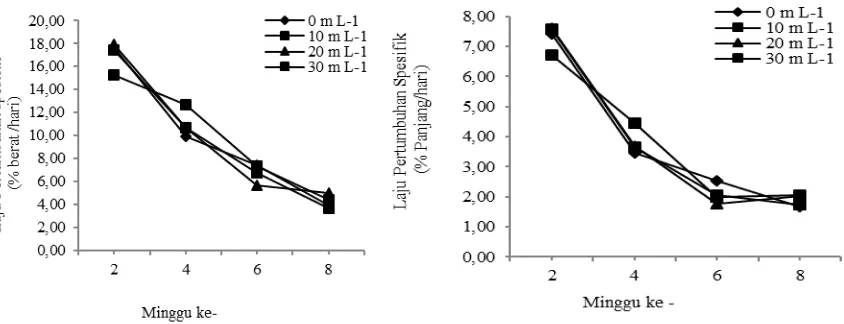 Gambar 2. Grafik pertambahan bobot (a) dan panjang (b) benih ikan nila (O. niloticus) 