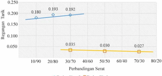 Gambar 54. merupakan perbandingan regangan tarik serat E glass - kenaf  /LDPE  dengan  E  glass  -  sisal/LDPE  (Kalaprasad,  et  al.,  2004)