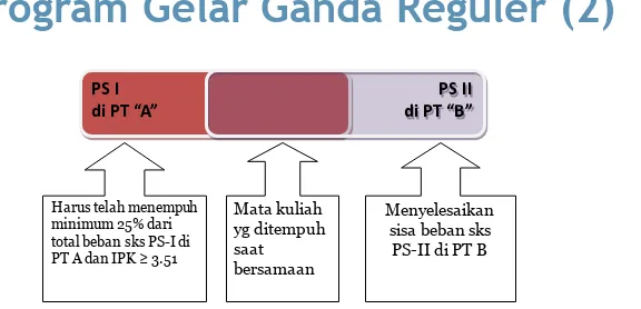 Gambar 1. Mekanisme pelaksanaan program Gelar Ganda Reguler.