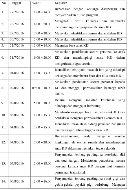 Tabel 2. Agenda Kegiatan Kunjungan KK Dampingan 