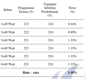 Tabel 5 Respon Sistem Grup 1 Arus Tidak Berlebih 