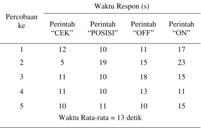 Tabel 3 Waktu Mikorkontroler Mengirim Pesan Peringatan  Percobaan  ke-  Waktu  Respon (S)  1  9  2  12  3  6  4  8  5  7  Rata-rata  8.4  2