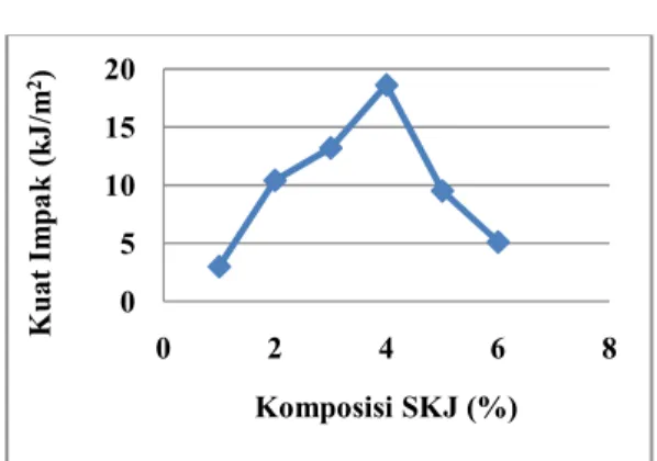 Grafik 4.6 Hubungan antara kuat impak vs  komposisi serat kulitjagung 