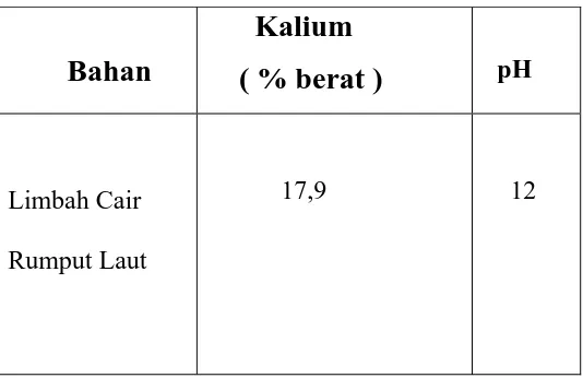Tabel 4.1  Hasil Analisa Kandungan ion K dalam 1 liter Limbah Cair  Rumput  