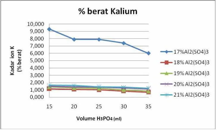 Grafik 4.2.1  Hubungan antara Kadar ion K terhadap volume H3PO4 untuk 