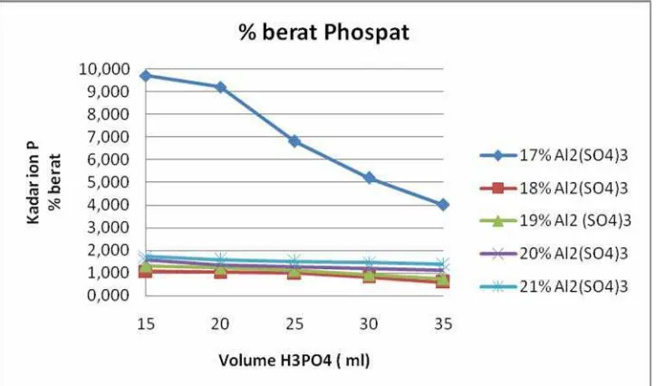 Grafik 4.3.1  Hubungan antara Kadar ion P terhadap volume H3PO4 untuk 