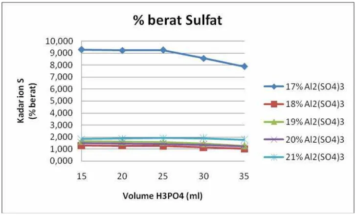 Grafik 4.4.1  Hubungan antara Kadar ion SO4 terhadap volume H3PO4 untuk 