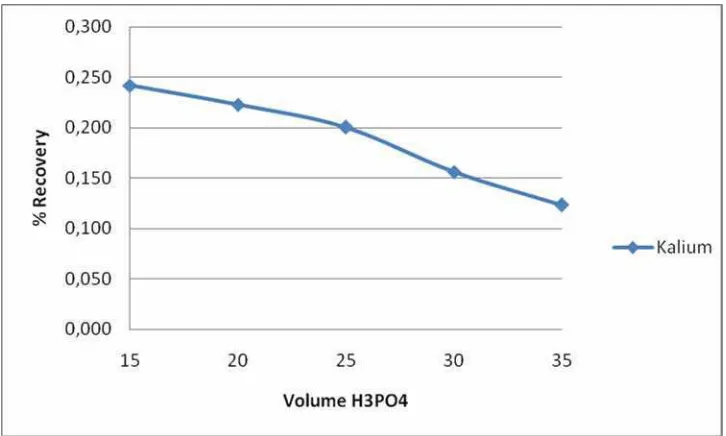 Grafik 4.3     Hubungan antara % Recovery Kalium terhadap volume H3PO4 yang  