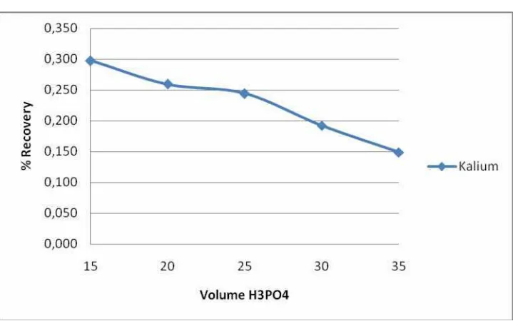 Grafik 4.4   Hubungan antara % Recovery Kalium terhadap volume H3PO4 yang  