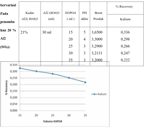 Tabel 4.2.5.  % Recovery ion K pada penambahan 21% Al2(SO4)3 
