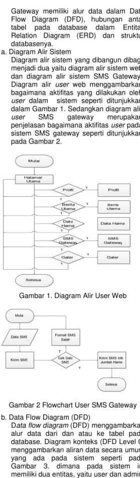 Diagram alir sistem yang dibangun dibagi  menjadi dua yaitu diagram alir sistem web  dan  diagram  alir  sistem  SMS  Gateway