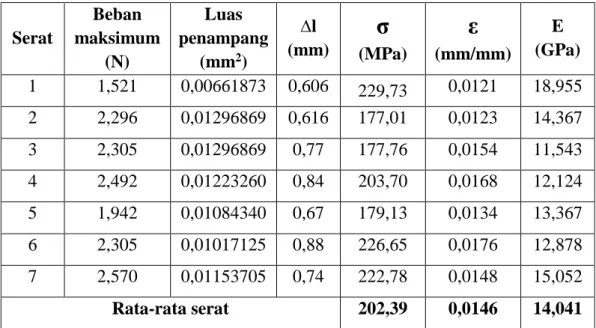 Tabel 4.1 Hasil pengujian serat tunggal  Serat  Beban  maksimum  (N)  Luas  penampang (mm2)  ∆l  (mm)  σ  (MPa)  ε  (mm/mm)  E  (GPa)  1  1,521  0,00661873  0,606  229,73  0,0121  18,955  2  2,296  0,01296869  0,616  177,01  0,0123  14,367  3  2,305  0,012