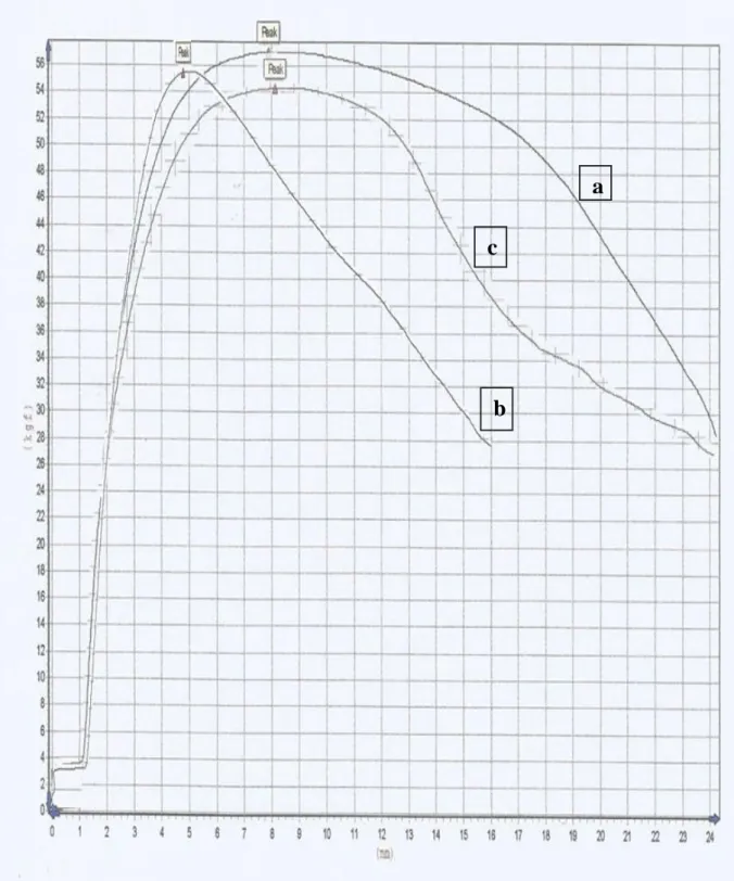 Gambar 4.2 Grafik hasil pengujian tarik fraksi volume serat (kenaf/E-glass)   (a) 50/50 (b) 40/50 dan (c) 30/70 