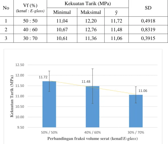Tabel 4.3 Nilai kuat tarik komposit 