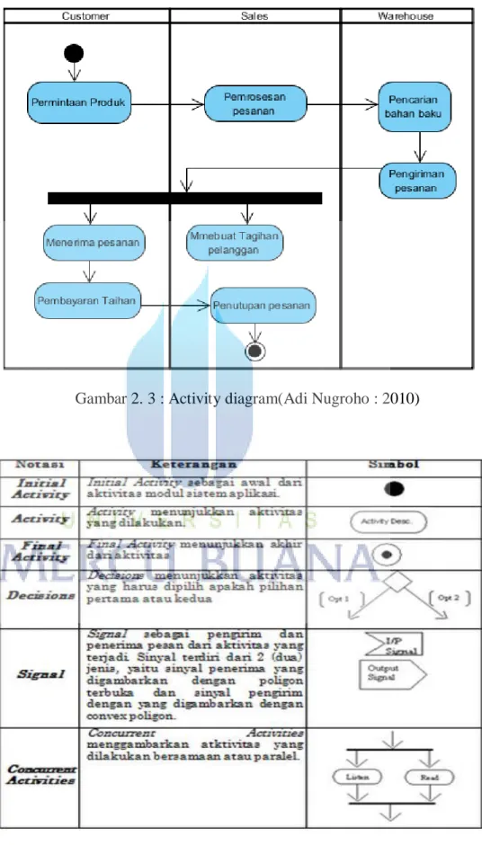 Gambar 2. 3 : Activity diagram(Adi Nugroho : 2010) 