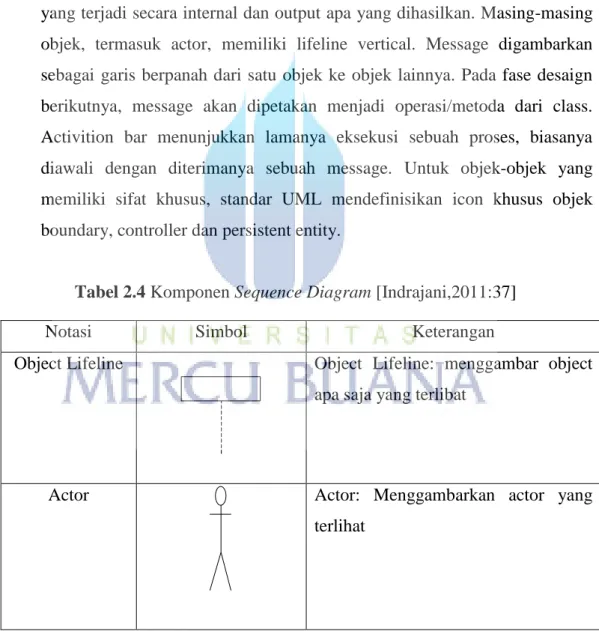 Tabel 2.4 Komponen Sequence Diagram [Indrajani,2011:37] 
