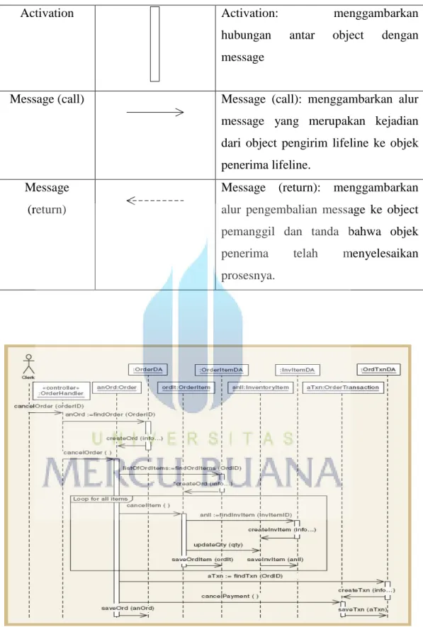 Gambar 2.4 Sequence Diagram [Verdi Yasin, 2012:203] 