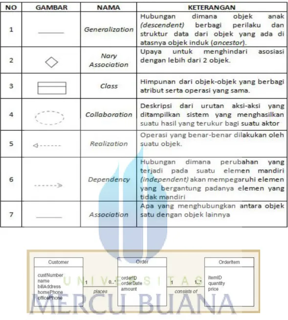 Tabel 2.5 Komponen Class Diagram 
