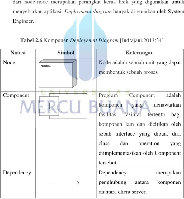Tabel 2.6 Komponen Deployemnt Diagram [Indrajani,2013:34] 
