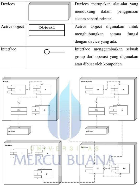 Gambar 2.5 Deployment Diagram [Indrajani , 2011:34] 