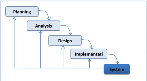 Gambar 2.1 Metode Waterfall Development (Alan Dennis : 2012:51)  