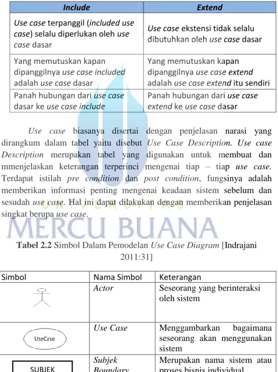 Tabel 2.1 Perbedaan antara include dengan extend 