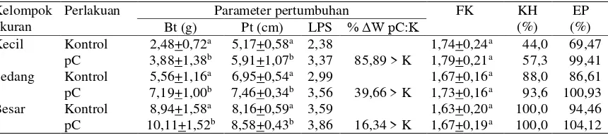 Tabel 1. Respons pertumbuhan, faktor kondisi (FK), kelangsungan hidup (KH) dan efisiensi pakan (EP) menurut kelompok ukuran pada benih ikan kerapu bebek yang diberi rElGH melalui pakan pada eksperimen tahap pertama (minggu I - VI) 