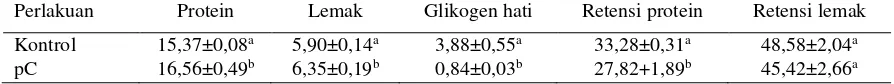 Tabel 2. Respons pertumbuhan, faktor kondisi (FK), kelangsungan hidup (KH) dan efisiensi pakan (EP)  menurut kelompok ukuran pada benih ikan kerapu bebek, setelah pemberian rElGH melalui pakan  dihentikan pada eksperimen tahap kedua (minggu VII - XII)   