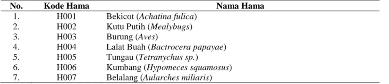 Tabel 1. Daftar Hama Pada Tanaman Buah Naga 