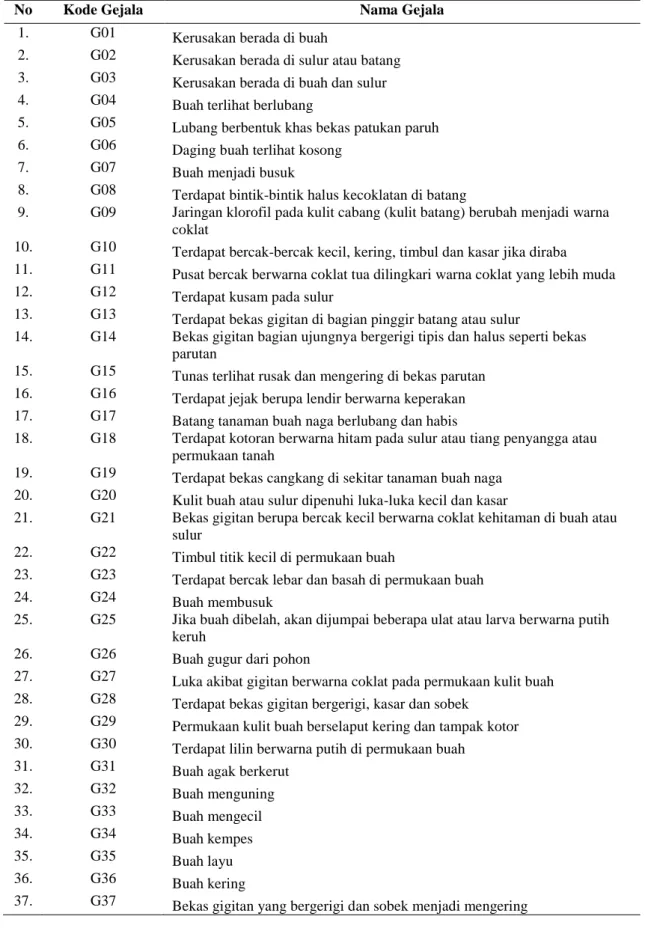 Tabel 2. Daftar Gejala Pada Tanaman Buah Naga 