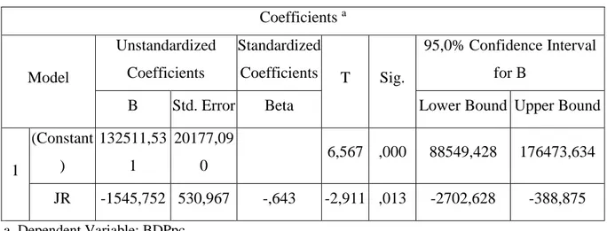 Tablica 2: Ocijenjeni model sa stopom rasta BDP-a per capita kao zavisnom varijablom  Coefficients  a Model  Unstandardized Coefficients  Standardized Coefficients  T  Sig