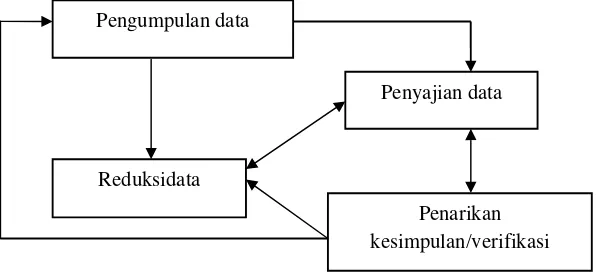 Gambar 3.1 Metode Analisi Data (Milles dan Huberman, 1992: 20) 
