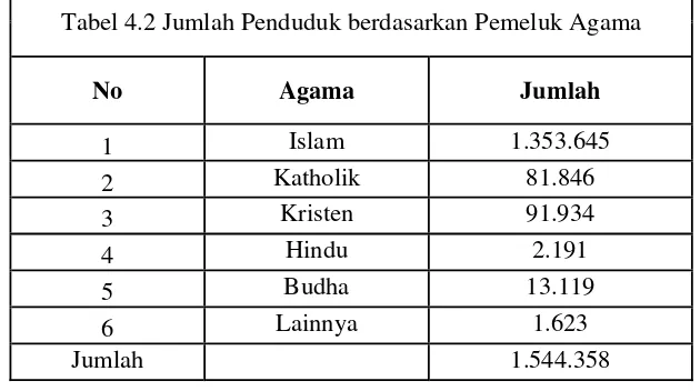 Tabel 4.2 Jumlah Penduduk berdasarkan Pemeluk Agama 