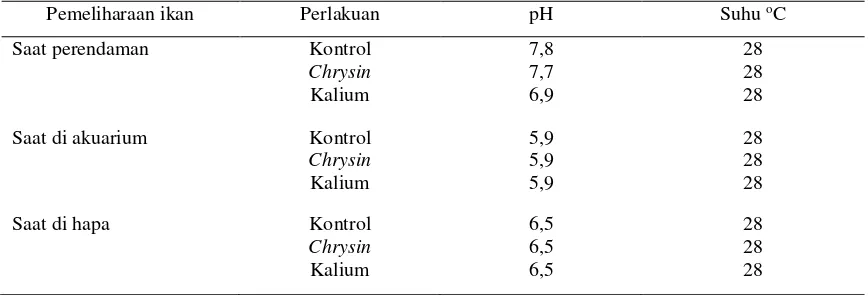 Tabel 4. Kualitas air pada perlakuan menggunakan madu 