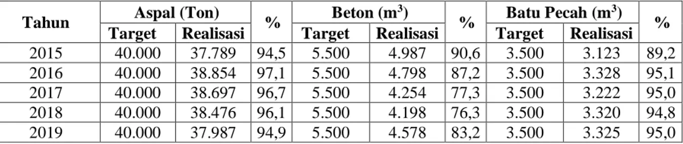 Tabel 1.  Produksi  dan  Persentase  Pencapaian  Target  Pada  PT.  Virajaya  Putra  Tambang,  Tahun  2015-2019 