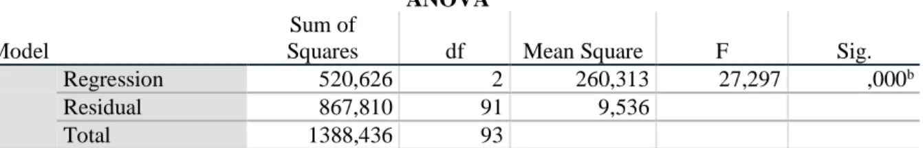 Tabel 2. Hasil Uji Hipotesis Secara Simultan (Uji-F)  ANOVA a Model 