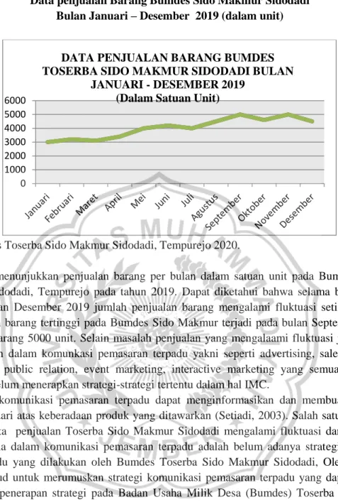 Grafik  1.1  menunjukkan  penjualan  barang  per  bulan  dalam  satuan  unit  pada  Bumdes  Toserba  Sido  Makmur  Sidodadi,  Tempurejo  pada  tahun  2019
