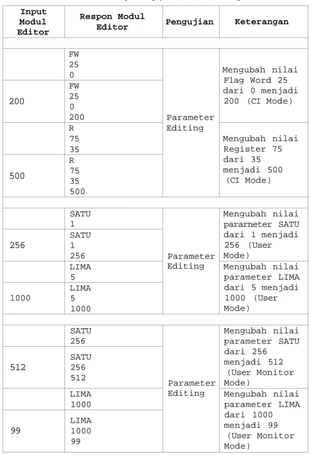Tabel 4.10. Input Pengujian Parameter Editing Input