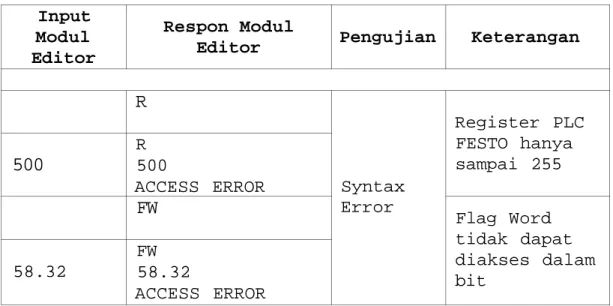 Tabel 4.2. Input Pengujian Syntax Error Input