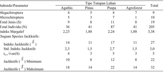 Tabel 2.  Kekayaan jenis kelelawar pada setiap tipe tutupan lahan di HPGW. 