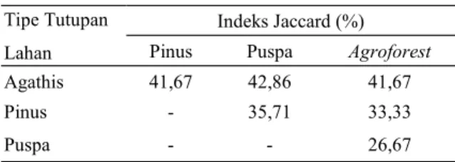 Tabel 3.  Indeks  kesamaan  komunitas  kele- kele-lawar  antar  tipe  tutupan  lahan  di  HPGW 