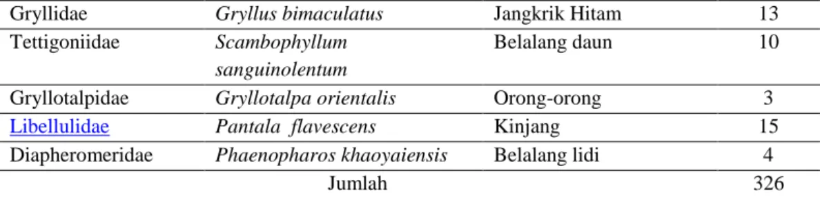 Tabel 3. Indeks Keanekaragaman Jenis (H’) Insekta  