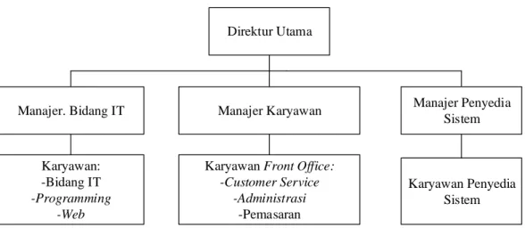 Gambar 2.3. Struktur Organisasi 