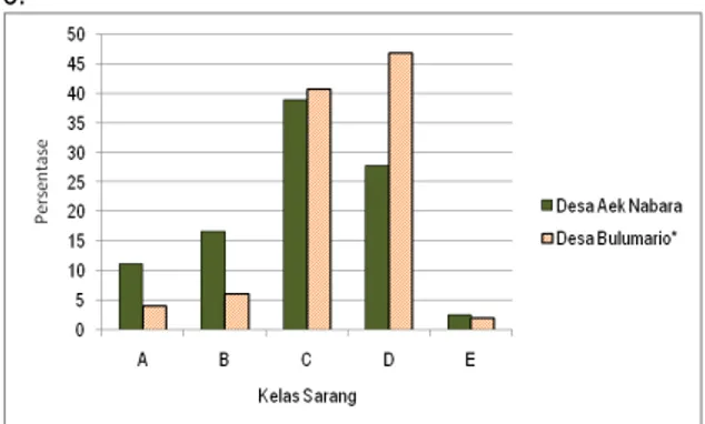 Tabel 5. Kelas sarang orangutan yang ditemukan pada masing- masing-masing jalur. 