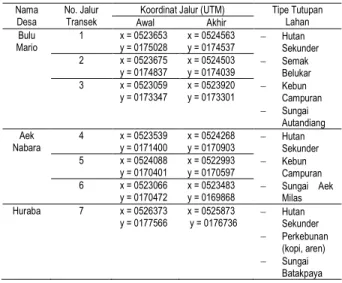 Tabel  2.  Pohon  Sarang  Orangutan  Sumatera  (Pongo abelii) Berdasarkan Famili 