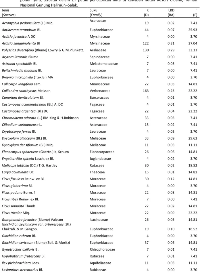 Tabel 4.   Kerapatan  (K=  individu/ha),  luas  bidang  dasar  (LBD=  m 2 /ha)  dan  frekuensi  (F=%)  jenis-jenis  anakan  pohon  yang  tercatat  dalam  27  petak  pencuplikan  data  di  kawasan  hutan  Resort  Cidahu,  Taman  Nasional Gunung Halimun –Sal