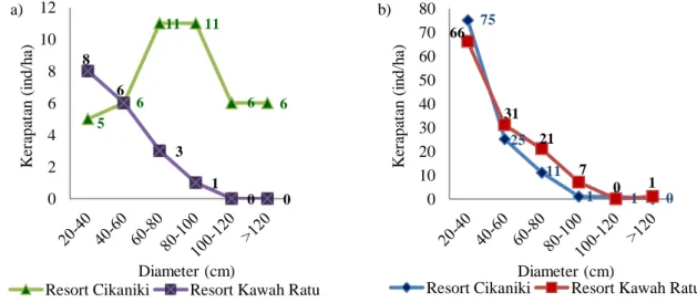 Grafik sebaran tinggi juga menunjukkan stratum A di Resort Cikaniki didominasi oleh jenis A