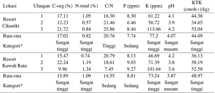 Tabel 8 Karakteristik kimia tanah tempat tumbuh rasamala (Altingia excelsa)  Lokasi  Ulangan  C-org (%)  N-total (%)  C/N  P (ppm)  K (ppm)  pH  KTK 