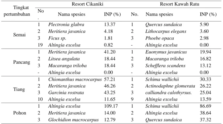 Tabel 3 Daftar tiga jenis tumbuhan dengan INP tertinggi pada pada kedua lokasipenelitian  Tingkat 
